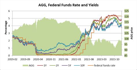 agg etf yield to worst.